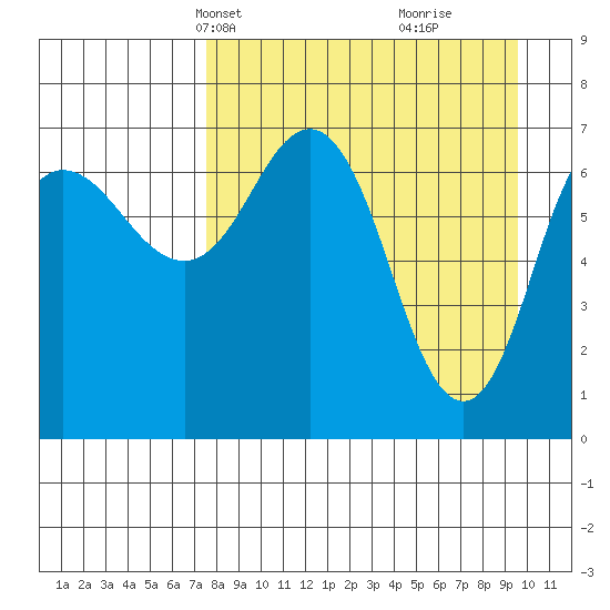 Chankliut Island tide chart for Tuesday, April 12, 2022