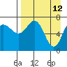 Chankliut Island tide chart for Tuesday, April 12, 2022