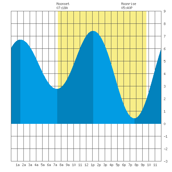 Chankliut Island tide chart for Wednesday, April 13, 2022