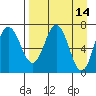 Chankliut Island tide chart for Thursday, April 14, 2022