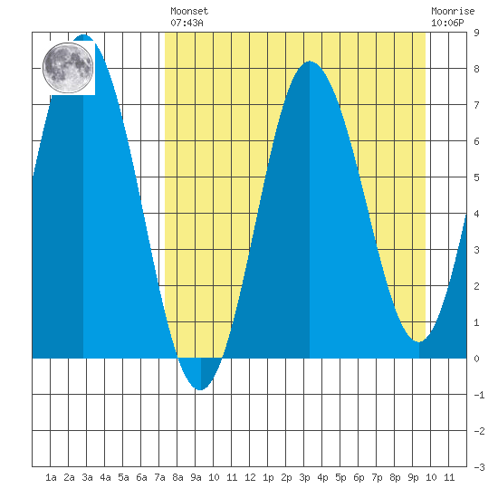 Chankliut Island tide chart for Saturday, April 16, 2022