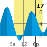 Chankliut Island tide chart for Sunday, April 17, 2022