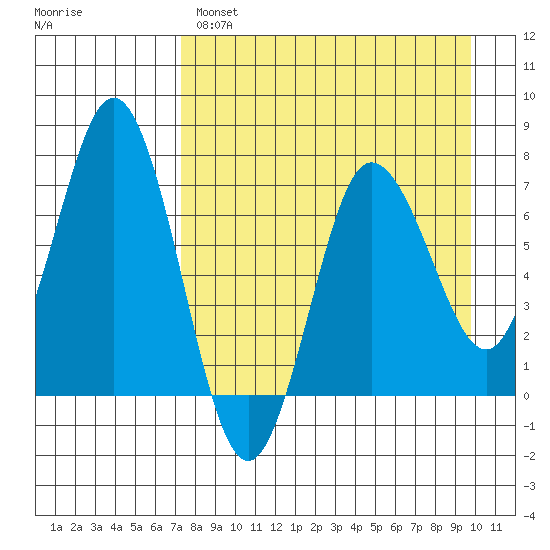 Chankliut Island tide chart for Monday, April 18, 2022