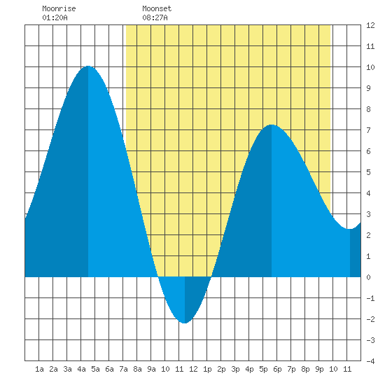 Chankliut Island tide chart for Tuesday, April 19, 2022