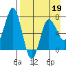 Chankliut Island tide chart for Tuesday, April 19, 2022