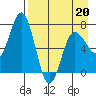 Chankliut Island tide chart for Wednesday, April 20, 2022