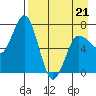 Chankliut Island tide chart for Thursday, April 21, 2022