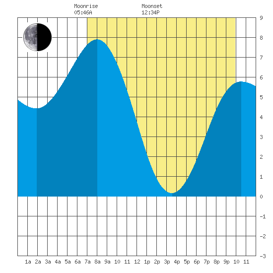 Chankliut Island tide chart for Saturday, April 23, 2022
