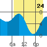 Chankliut Island tide chart for Sunday, April 24, 2022