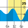 Chankliut Island tide chart for Monday, April 25, 2022
