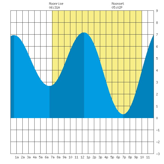 Chankliut Island tide chart for Tuesday, April 26, 2022