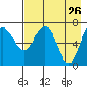 Chankliut Island tide chart for Tuesday, April 26, 2022
