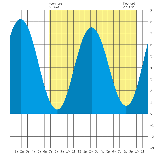 Chankliut Island tide chart for Thursday, April 28, 2022