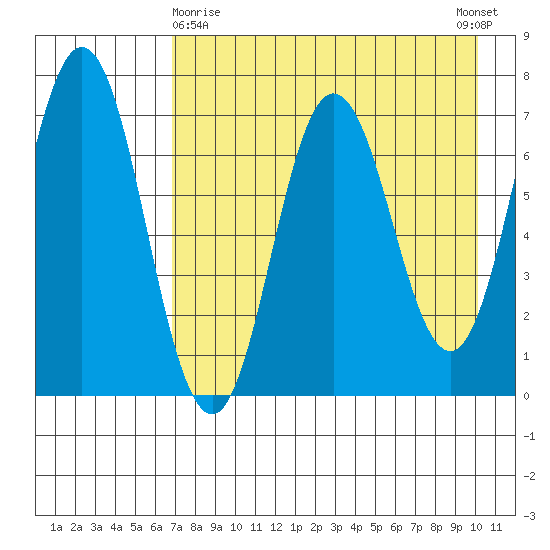 Chankliut Island tide chart for Friday, April 29, 2022
