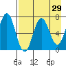 Chankliut Island tide chart for Friday, April 29, 2022