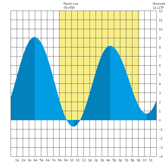 Chankliut Island tide chart for Saturday, April 2, 2022