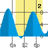 Chankliut Island tide chart for Saturday, April 2, 2022