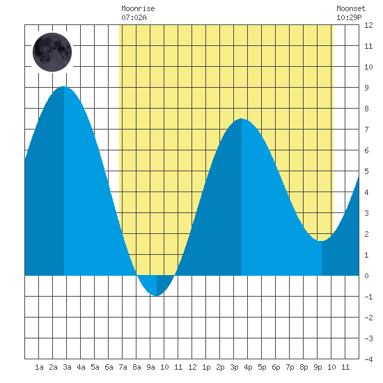Chankliut Island tide chart for Saturday, April 30, 2022