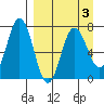 Chankliut Island tide chart for Sunday, April 3, 2022