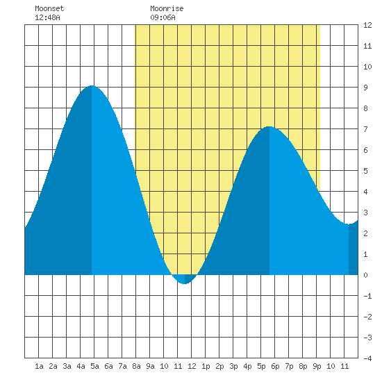 Chankliut Island tide chart for Monday, April 4, 2022
