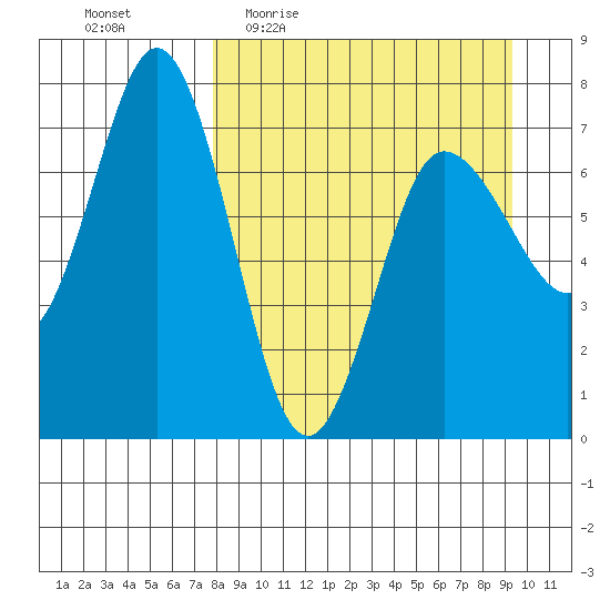 Chankliut Island tide chart for Tuesday, April 5, 2022