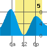 Chankliut Island tide chart for Tuesday, April 5, 2022