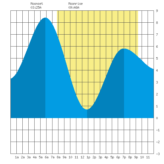 Chankliut Island tide chart for Wednesday, April 6, 2022
