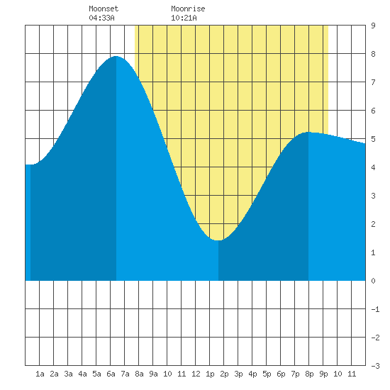 Chankliut Island tide chart for Thursday, April 7, 2022