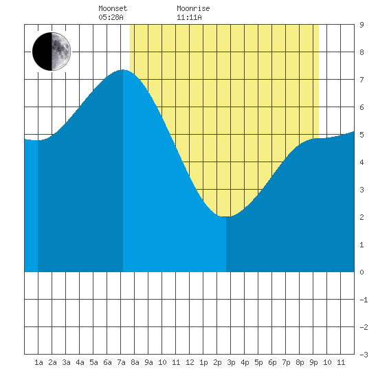 Chankliut Island tide chart for Friday, April 8, 2022