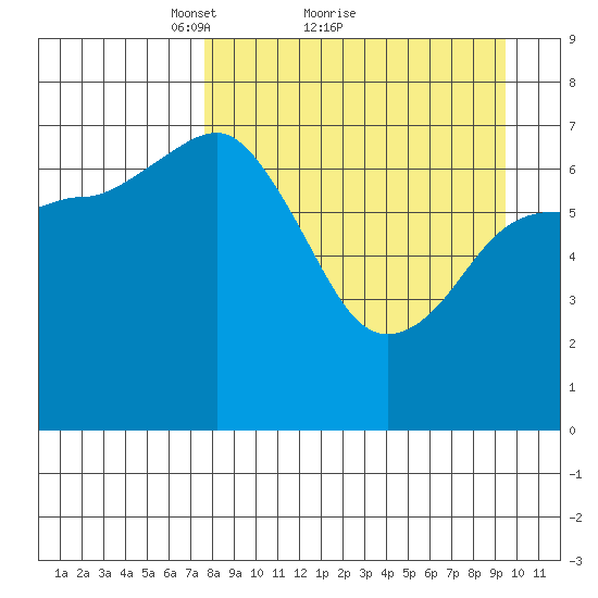 Chankliut Island tide chart for Saturday, April 9, 2022