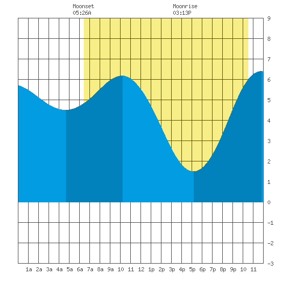 Chankliut Island tide chart for Tuesday, May 10, 2022