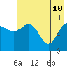 Chankliut Island tide chart for Tuesday, May 10, 2022