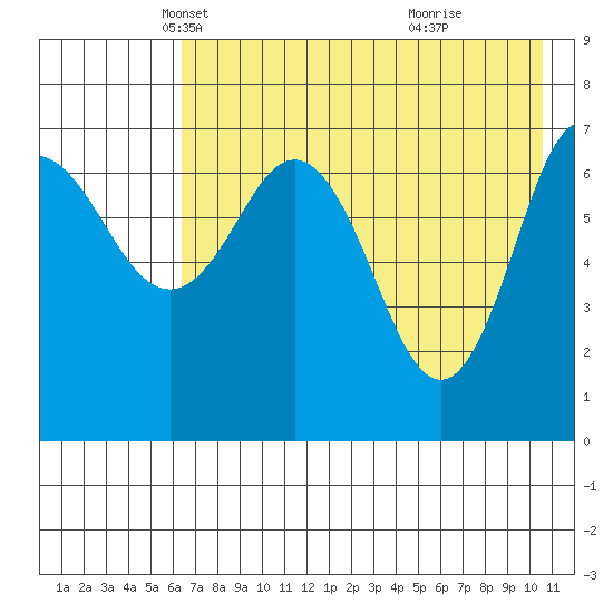 Chankliut Island tide chart for Wednesday, May 11, 2022