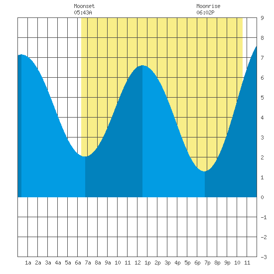 Chankliut Island tide chart for Thursday, May 12, 2022