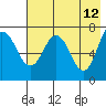 Chankliut Island tide chart for Thursday, May 12, 2022