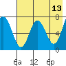 Chankliut Island tide chart for Friday, May 13, 2022