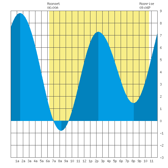 Chankliut Island tide chart for Saturday, May 14, 2022