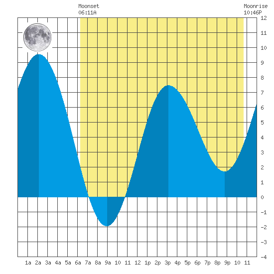 Chankliut Island tide chart for Sunday, May 15, 2022