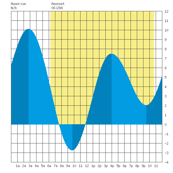 Chankliut Island tide chart for Monday, May 16, 2022