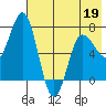 Chankliut Island tide chart for Thursday, May 19, 2022