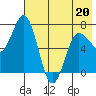 Chankliut Island tide chart for Friday, May 20, 2022