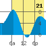 Chankliut Island tide chart for Saturday, May 21, 2022