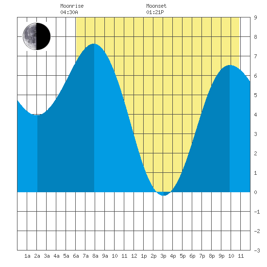 Chankliut Island tide chart for Sunday, May 22, 2022