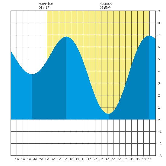 Chankliut Island tide chart for Monday, May 23, 2022