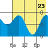 Chankliut Island tide chart for Monday, May 23, 2022