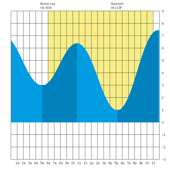 Chankliut Island tide chart for Tuesday, May 24, 2022