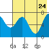 Chankliut Island tide chart for Tuesday, May 24, 2022