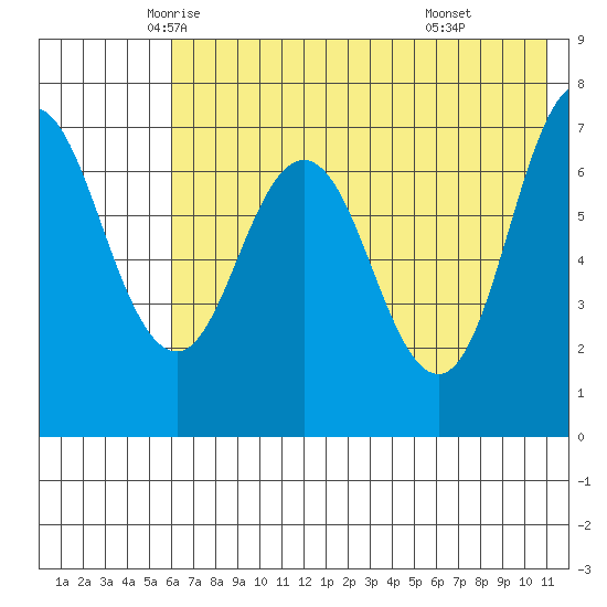 Chankliut Island tide chart for Wednesday, May 25, 2022