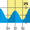 Chankliut Island tide chart for Wednesday, May 25, 2022
