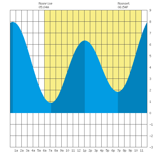 Chankliut Island tide chart for Thursday, May 26, 2022